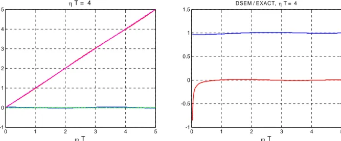 Figure 1 on the left shows the impedance obtained by the extrapolation method with a finite rod  vs