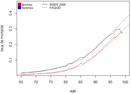 Figure 5.3 – Comparaison de la mortalité générale dans la population (INSEE en 2000) et de la mortalité globale dans la cohorte PAQUID, pour les hommes et les femmes.