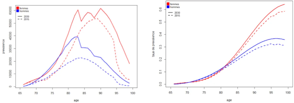 Figure 5.11 – Estimations de la préva- préva-lence de la démence par âge en 2015 et  pro-jections en 2030 (hommes et femmes ;  mo-dèle M2).