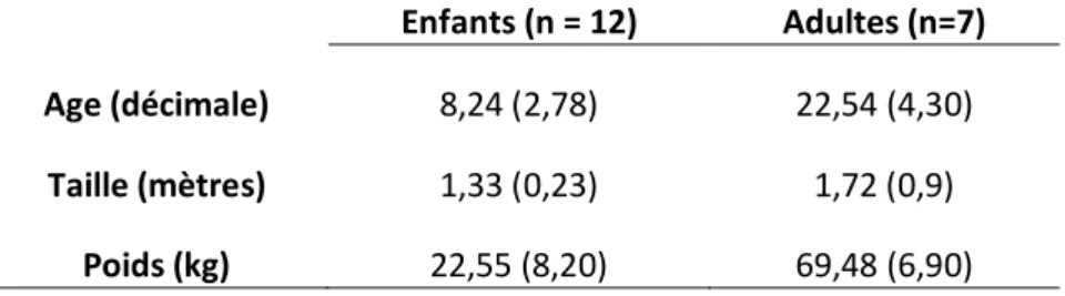 Table 2 : âge, taille et poids des sujets, moyenne (écart-type) 