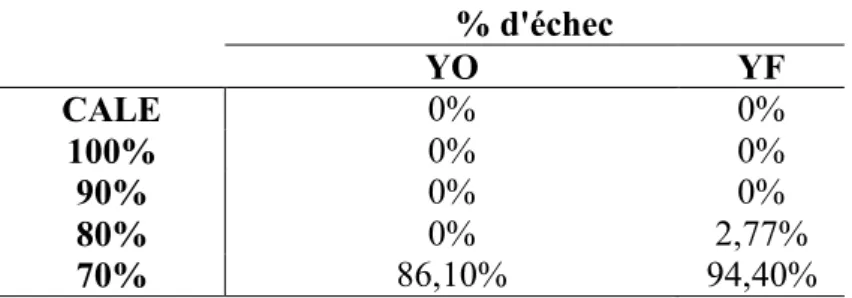 Table 3 : Pourcentage d'échec aux différentes conditions 