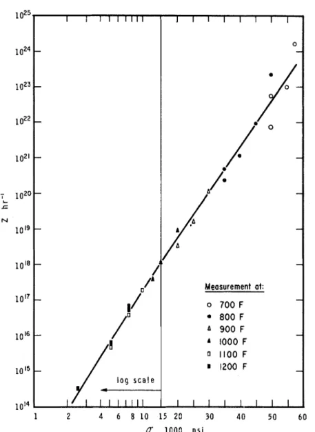 FIG.  5-Zener-Hollomon  parameter  versus stress correlation for  an  A  36  steel. 