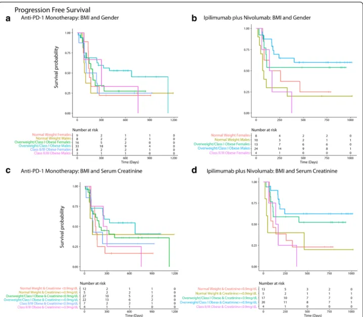 Fig. 5 Panel a and b shows that overweight/ Class 1 obese males had the longest progression free survival (PFS) among patients treated with monotherapy (a) and combination (b)