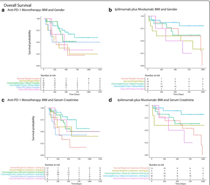 Fig. 6 Panel a and b shows that overweight/ Class 1 obese males had the longest overall survival (OS) among patients treated with monotherapy (a) and combination (b)