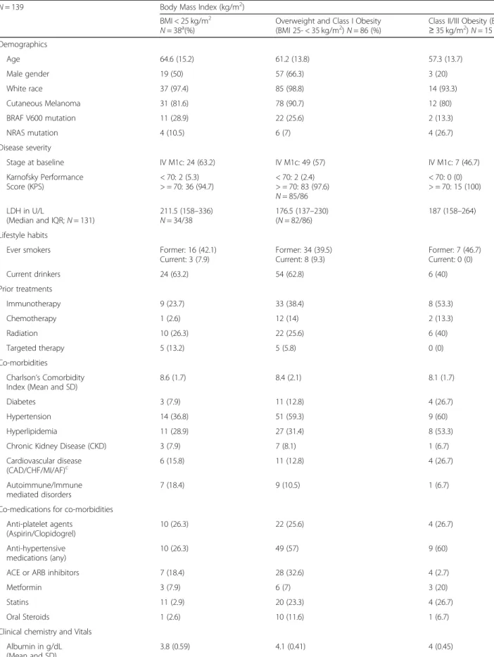 Table 1 Baseline characteristics by BMI for patients treated with PD-1 blockade