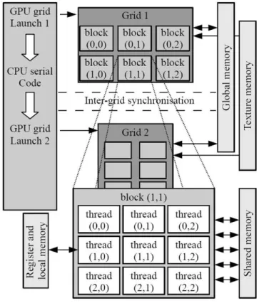 Figure 1. Thread and memory hierarchy in a GPU 