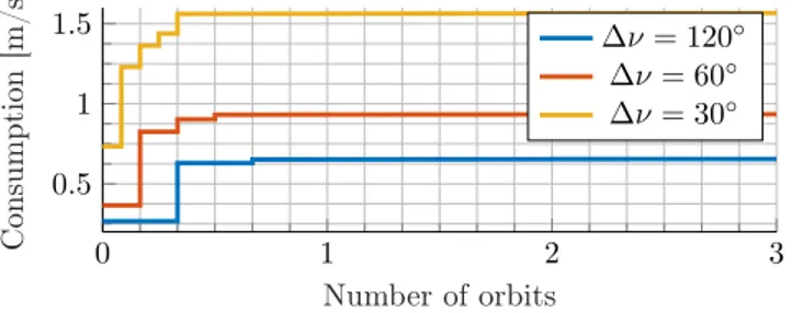 Fig. 2: Relative trajectories from X 01 with N = 3 and different ∆ν 0 1 2 30.511.5 Number of orbitsConsumption[m/s] ∆ν = 120 ◦∆ν= 60◦∆ν= 30◦