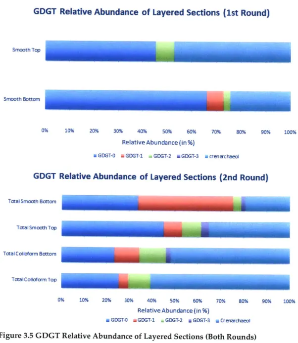 Figure 3.5  GDGT Relative  Abundance of Layered  Sections (Both Rounds)
