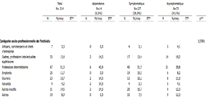 Tableau  4  :  Descriptif  des  caractéristiques  des  214  patients  en  fonction  du  niveau  de  dépendance (EDS à 3 niveaux)