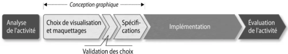 Figure 1 : Intégration de la conception graphique dans le cycle de  développement actuel