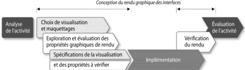 Figure 2 : La conception du rendu graphique des interfaces 
