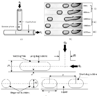 Fig.  2:  (a)  Advance-delay  effect  showing  the  gas  entrapment; (b) Bubble formation: growth beginning  (i),  pinching  (ii)  and  break-up  (iii)  mechanisms;  (c)  Bubble shapes in the different regimes