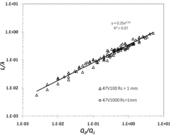 Fig.  7:  Void  fraction  per  distance  between  two  bubbles in function of flow rate ratio