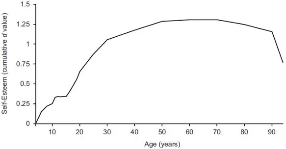 Figure 1. Adaptation de la figure 3 de l’article de Orth et collègue, 2018 (Orth et al., 2018)  représentant l’évolution du niveau moyen d’estime de soi de l’âge de 4 ans à 94 ans
