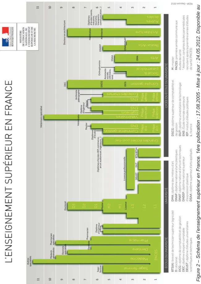 Figure 2 –Schéma de l’enseignement supérieur en France. 1ère publication : 17.08.2005 - Mise à jour : 24.05.2012