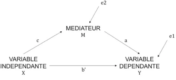 Figure 8. Modèle de médiation simple 