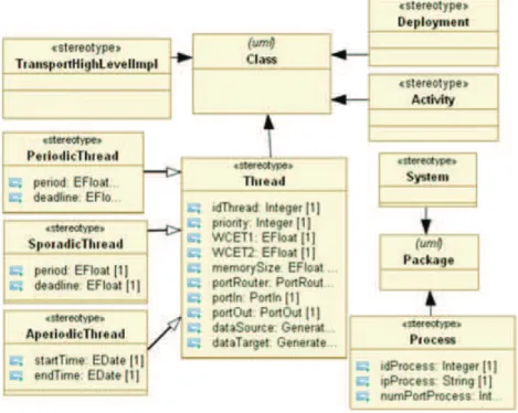 Figure 9. Implementation profile description.