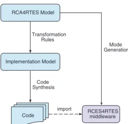 Figure 10. Code and mode generation.