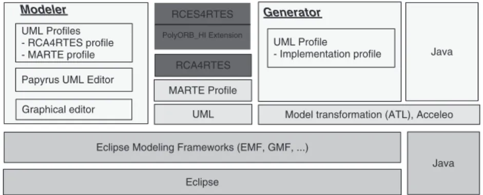 Figure 11. Modeling framework of reconfigurable distributed real-time embedded systems.