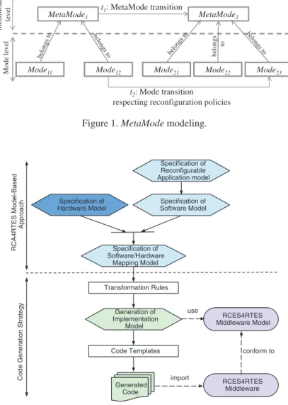 Figure 2. Development process for reconfigurable distributed real-time embedded systems.