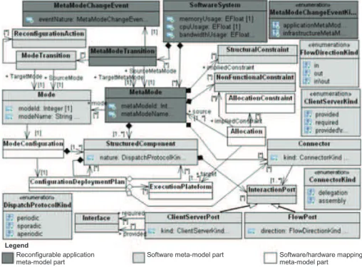 Figure 3. Reconfigurable component architecture for real-time embedded system meta-model.
