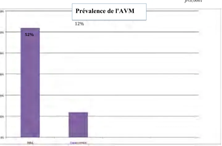 Figure n°2 : Histogramme représentant la prévalence de l'AVM dans les deux  groupes