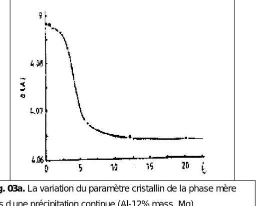 Fig. 03a. La variation du paramètre cristallin de la phase mère  lors d’une précipitation continue (Al-12% mass
