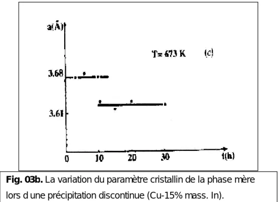 Fig. 03b. La variation du paramètre cristallin de la phase mère  lors d’une précipitation discontinue (Cu-15% mass