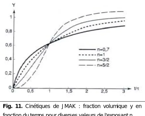 Fig.  11.  Cinétiques  de  JMAK  :  fraction  volumique  y  en  fonction du temps pour diverses valeurs de l'exposant n