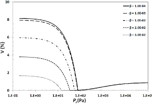 Fig. 5: Void rate evolution as a function of the imposed pressure P i  for different values of β  with α = 0.1, l = 500mm and R m  = 10μm