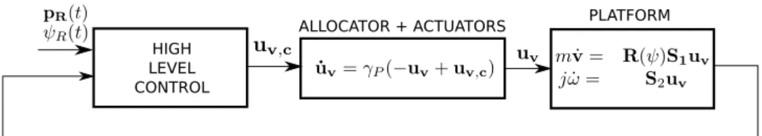 Fig. 3. The equivalent first-order linear dynamics seen by the high level controller due to the hierarchical control architecture.