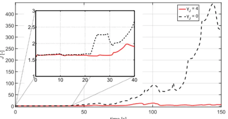 Fig. 7. Allocator with u J term in solid red line; allocator without u J term in dashed black line