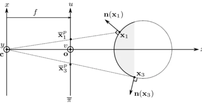 Fig. 3 Perspective projection: x 1 and x 3 are conjugate to x p 1 and x p3 , respectively (x p3 lies on the occluding contour).