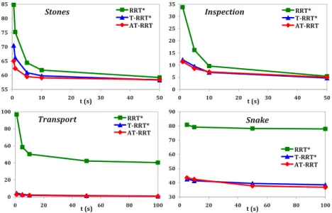 Fig. 5. Evolution over time of the costs (IC) of the solution paths produced by RRT*, T-RRT* and AT-RRT, on the four path planning problems.