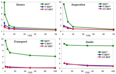 Fig. 6. Evolution over time of the costs (MW) of the solution paths produced by RRT*, T-RRT* and AT-RRT, on the four path planning problems.