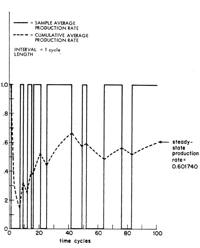 Figure  5.1.  Sample  and  cumulative  average  production  rates for  a  two-machine  line  and  intervals  of  length  1.
