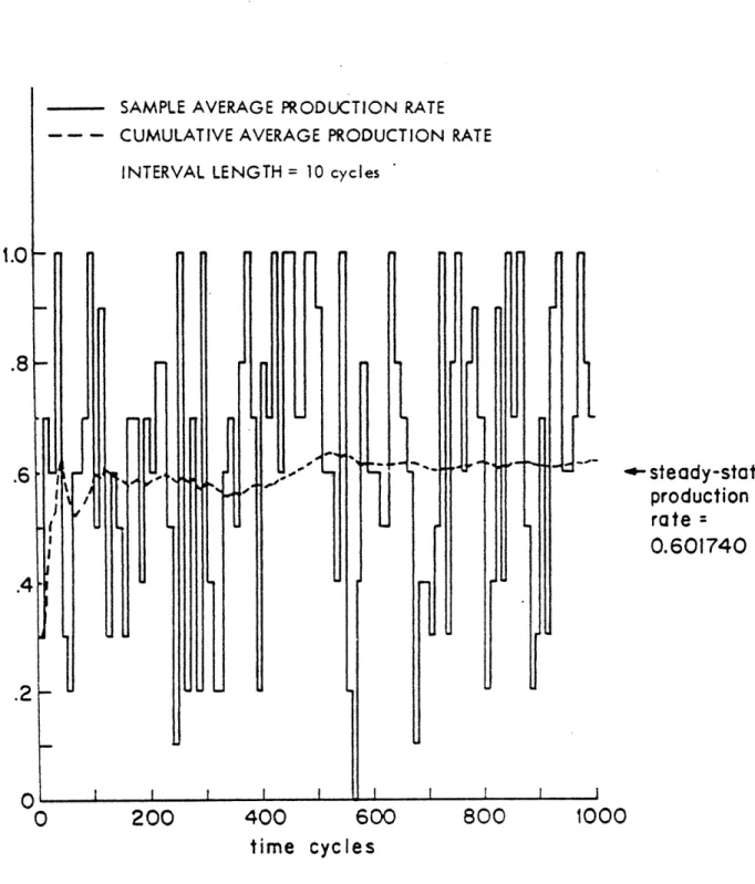 Figure  5.2.  Sample  and  cumulative  average  production  rates for  a two-machine  line  and  Intevals  of  length  10.