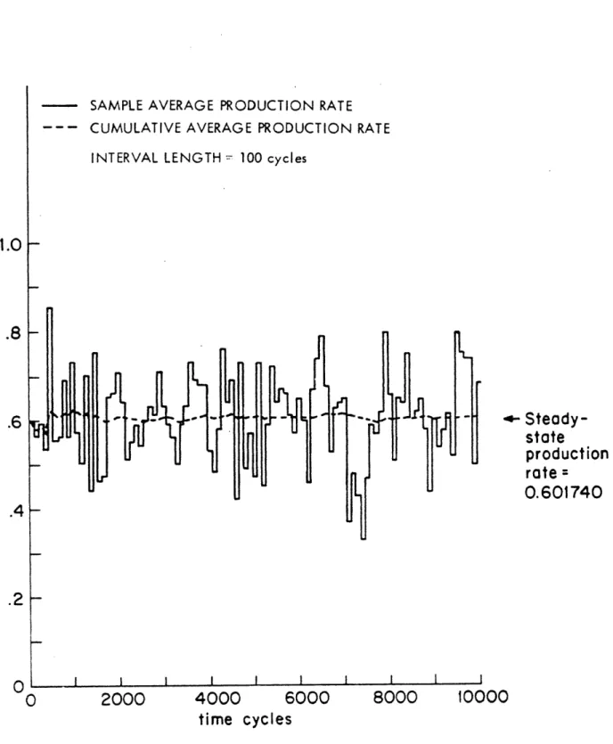 Figure 5.3.  Sample and  cumulative average production  rates for a two-machine  line and intervals  of  length 100