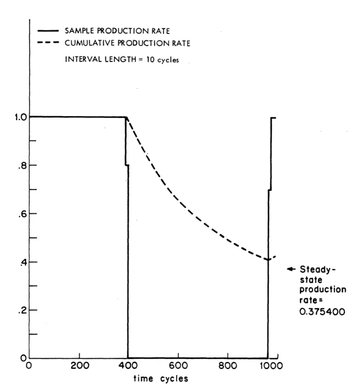 Figure  5.4.  Sample and  cumulative  average production rates  for a two-machine  line with  small  probabilities  of failure  and  repair.