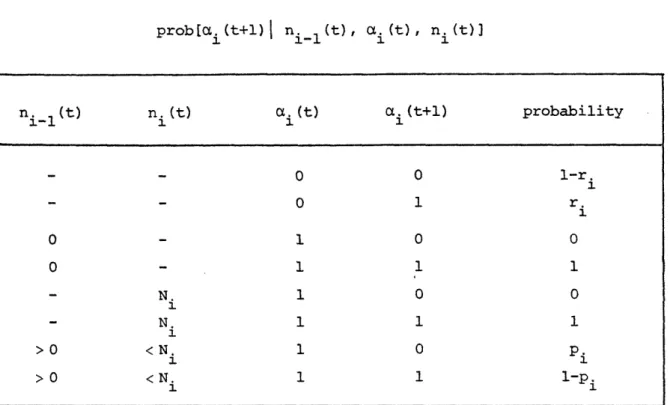 Table  2.1.  Machine  State Transition Probabilities