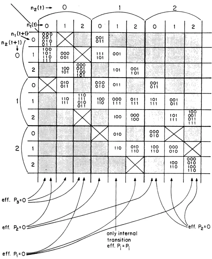 Figure  4.4.  Structure of  the  transition matrix  T for  a three- three-machine  line  with  Nl=N  2=2.(Crosses  indicate those boundary  transitions