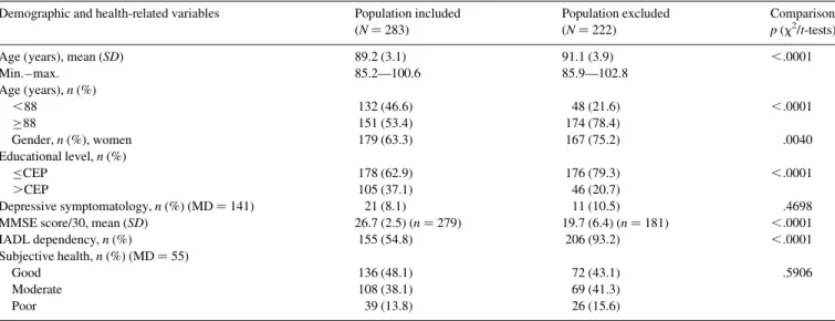 Table 1. Sociodemographic and health-related characteristics of the two groups (n ¼ 283)