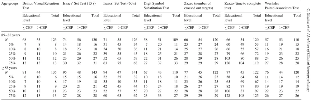 Table 4. Normative scores for the neuropsychological tests by age and educational level Age groups Benton Visual Retention