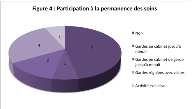 Figure   4   :   ParMcipaMon   à   la   permanence   des   soins   