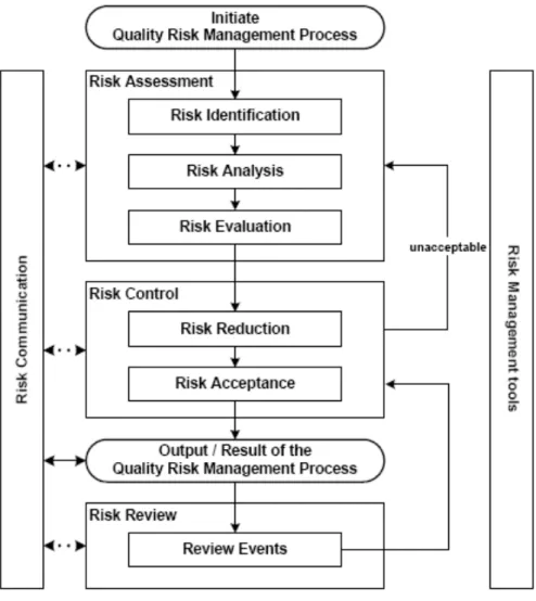Figure 7 : Diagramme schématique du modèle de gestion de risque qualité – BPF (10) 
