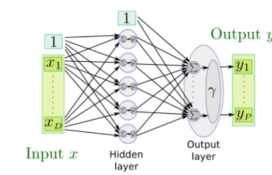 Figure 1: Example of a feed-forward network with one hidden layer