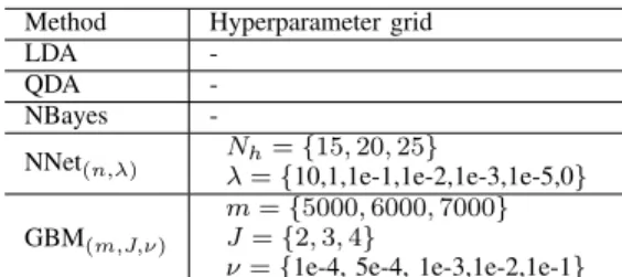 Table I: Grid of hyperparameters used in our experiments.