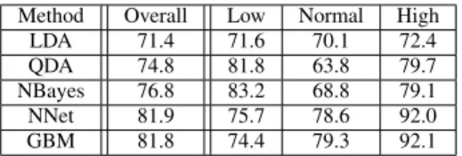 Table II: Correct classifications rates