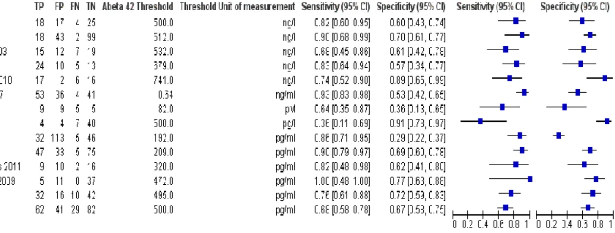 Tableau 1. Résultats d'études utilisant la détection de la protéine β-amyloïde 42 pour la  détection de la MA dans le liquide cérébro-spinal