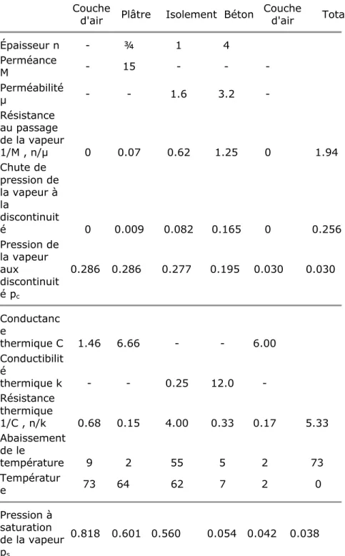 Tableau I. Calculs concernant la température et la quantité de vapeur diffusée Couche 
